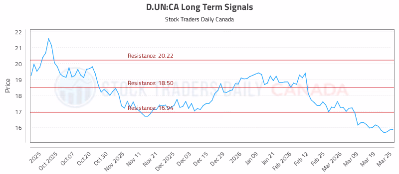 Stock Chart for D.UN:CA