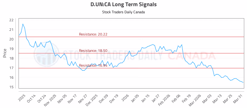 Stock Chart for D.UN:CA