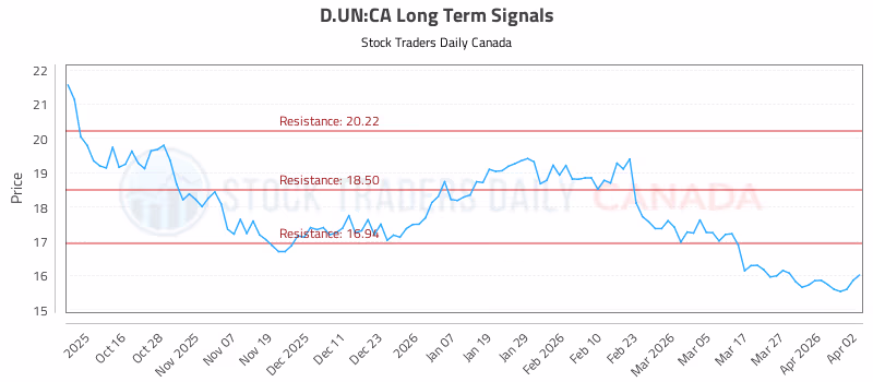 Stock Chart for D.UN:CA