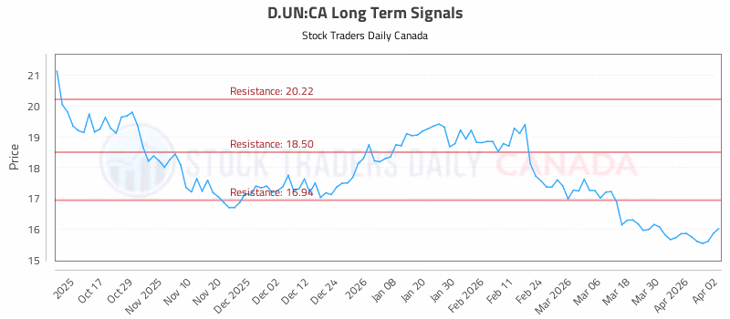 Stock Chart for D.UN:CA