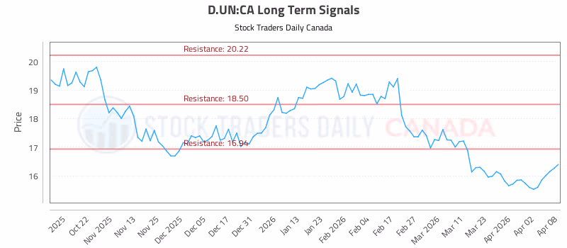 Stock Chart for D.UN:CA