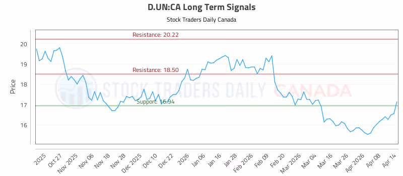 Stock Chart for D.UN:CA