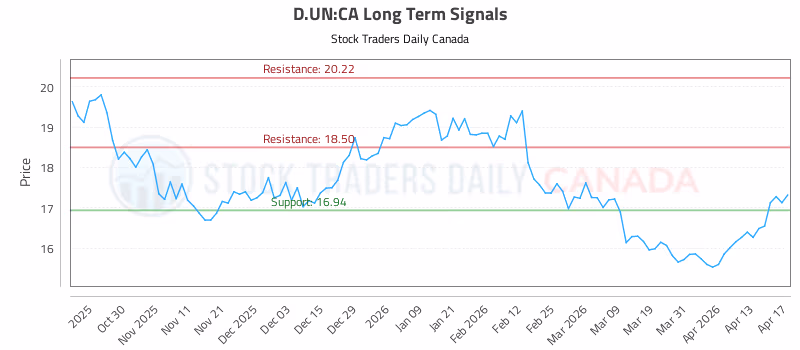 Stock Chart for D.UN:CA