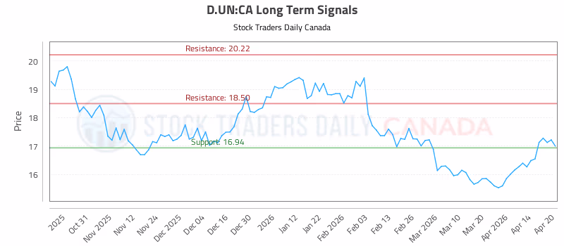 Stock Chart for D.UN:CA