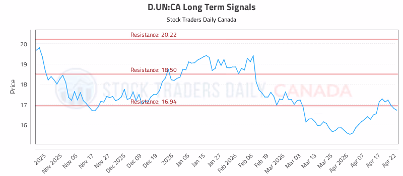Stock Chart for D.UN:CA