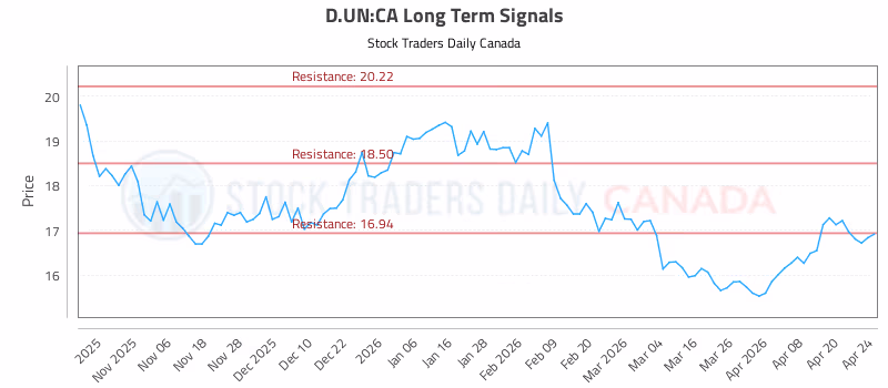 Stock Chart for D.UN:CA