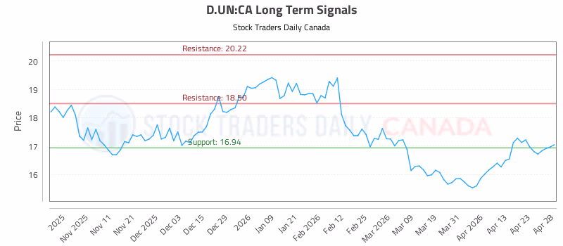 Stock Chart for D.UN:CA