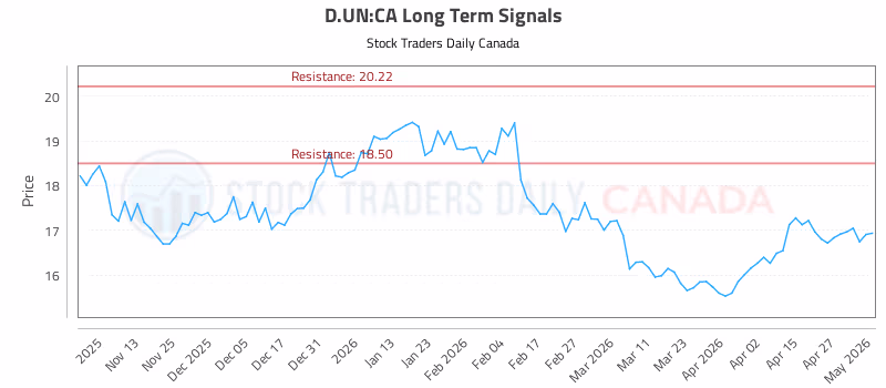Stock Chart for D.UN:CA