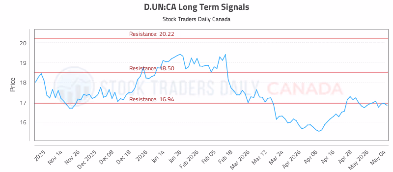 Stock Chart for D.UN:CA