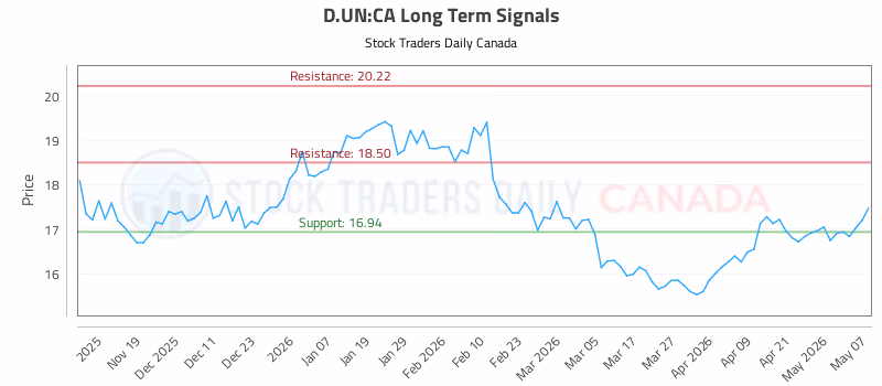 Stock Chart for D.UN:CA