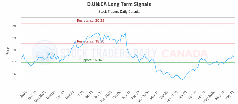Stock Chart for D.UN:CA