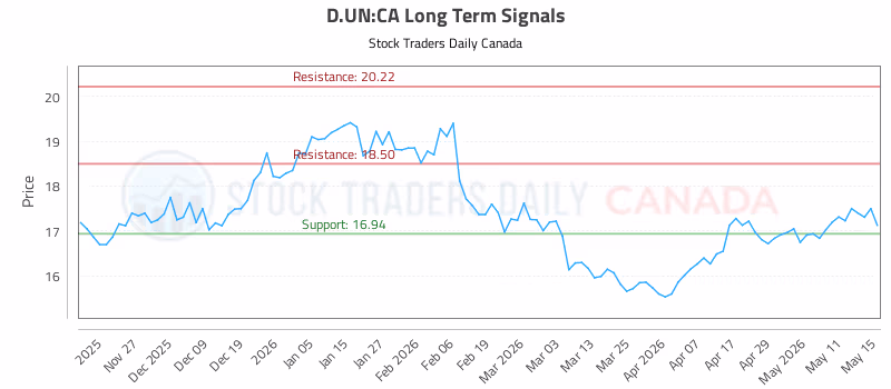 Stock Chart for D.UN:CA