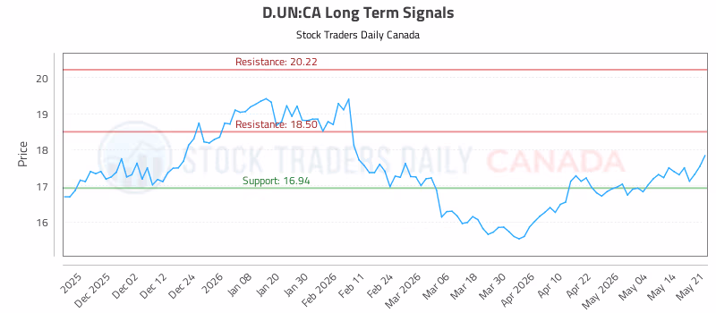 Stock Chart for D.UN:CA