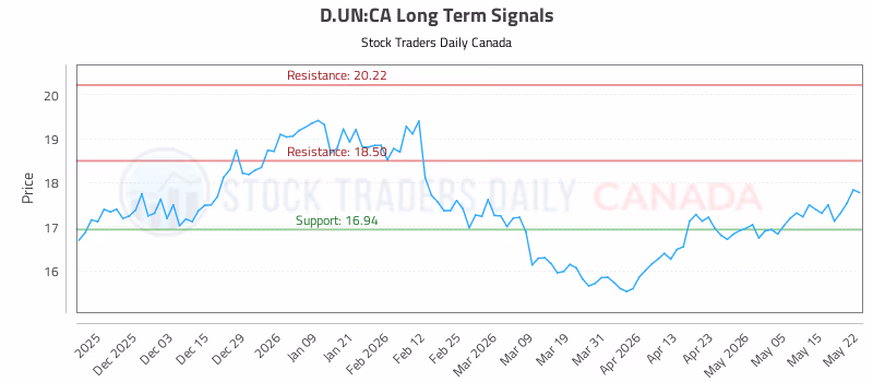 Stock Chart for D.UN:CA