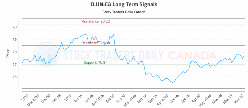 Stock Chart for D.UN:CA