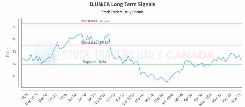 Stock Chart for D.UN:CA