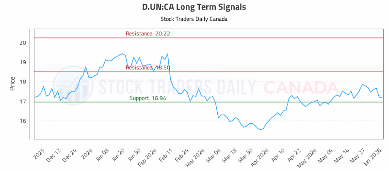 Stock Chart for D.UN:CA