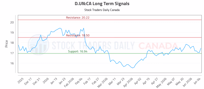 Stock Chart for D.UN:CA