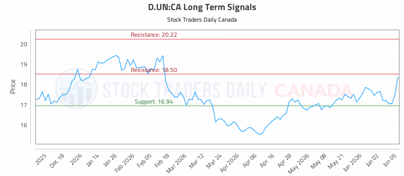 Stock Chart for D.UN:CA