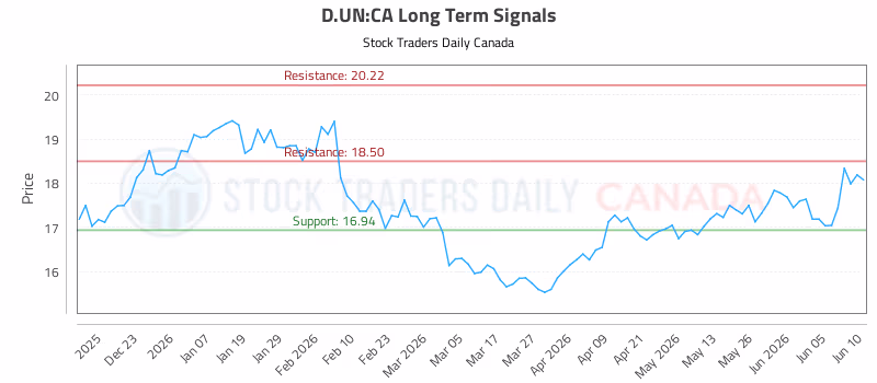 Stock Chart for D.UN:CA