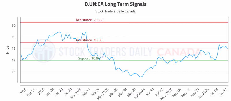 Stock Chart for D.UN:CA
