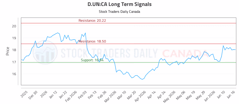 Stock Chart for D.UN:CA