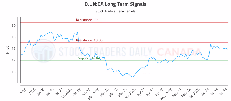 Stock Chart for D.UN:CA