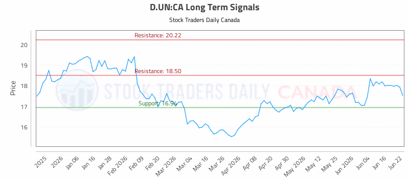 Stock Chart for D.UN:CA