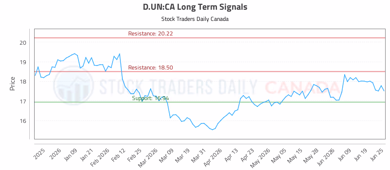Stock Chart for D.UN:CA