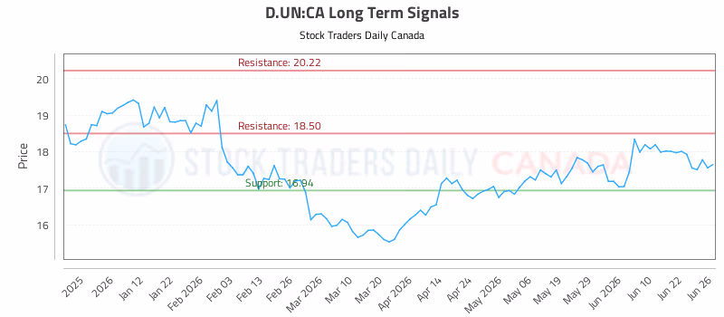 Stock Chart for D.UN:CA