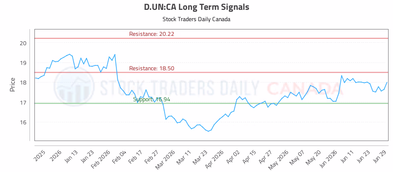 Stock Chart for D.UN:CA