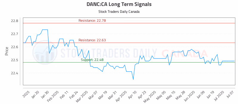 Stock Chart for DANC:CA