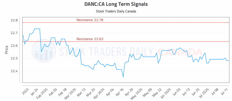 Stock Chart for DANC:CA