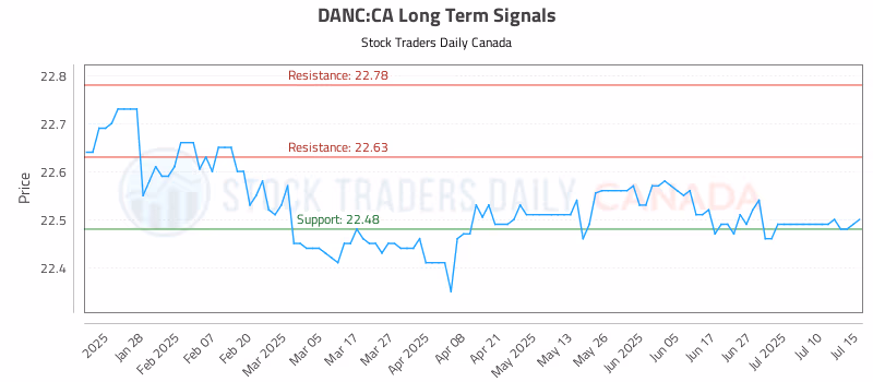 Stock Chart for DANC:CA