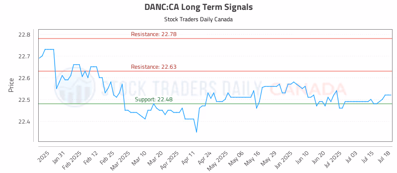 Stock Chart for DANC:CA