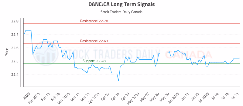 Stock Chart for DANC:CA