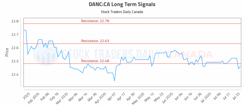 Stock Chart for DANC:CA