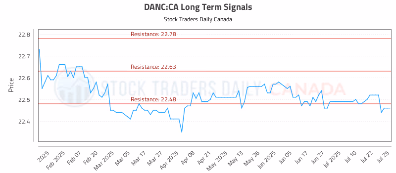 Stock Chart for DANC:CA
