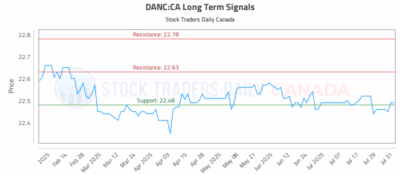 Stock Chart for DANC:CA