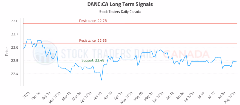 Stock Chart for DANC:CA