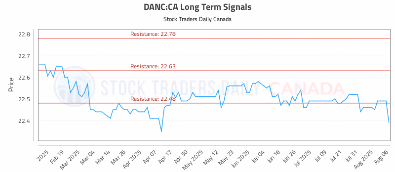 Stock Chart for DANC:CA