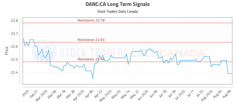 Stock Chart for DANC:CA