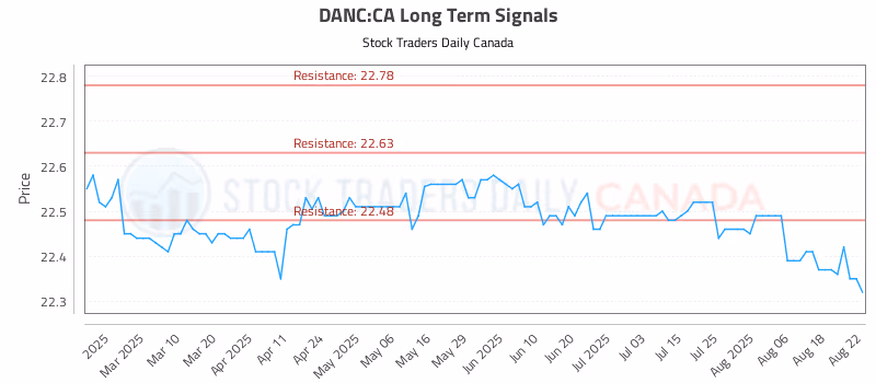Stock Chart for DANC:CA