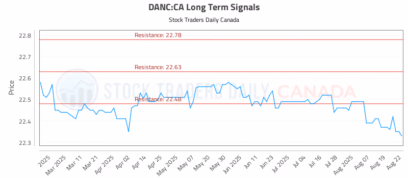 Stock Chart for DANC:CA