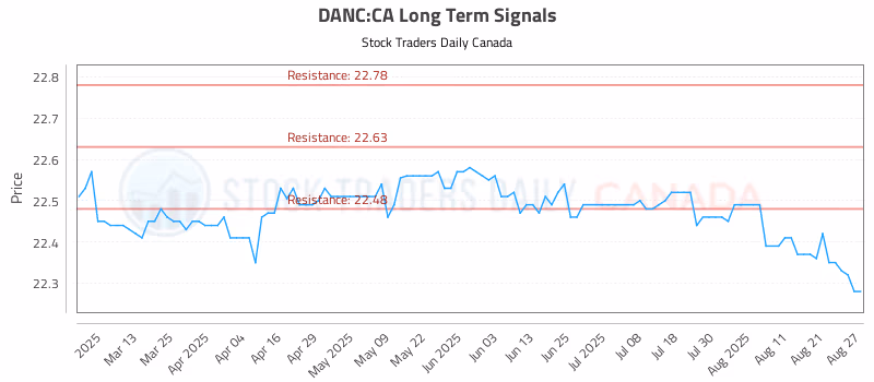 Stock Chart for DANC:CA