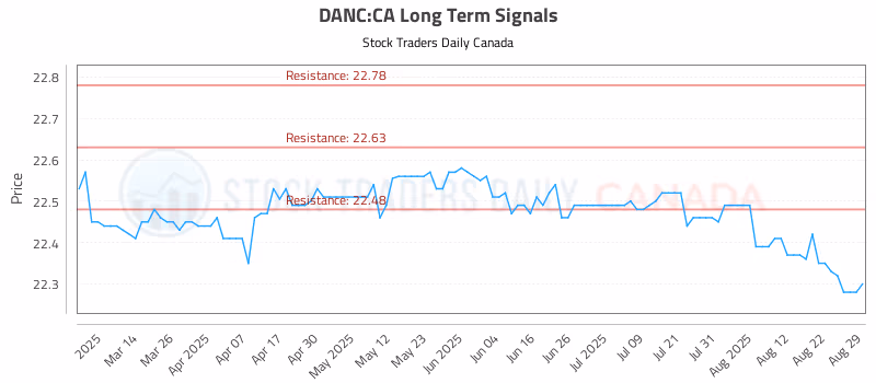 Stock Chart for DANC:CA