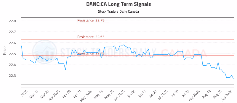 Stock Chart for DANC:CA