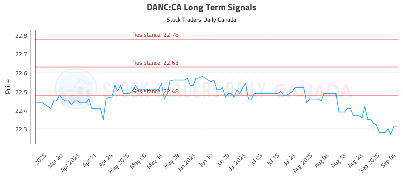 Stock Chart for DANC:CA