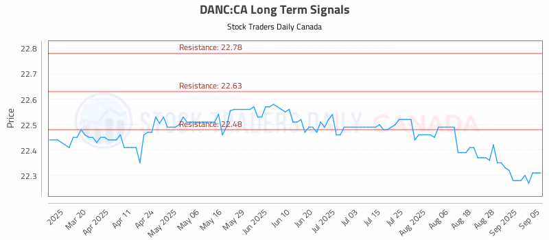 Stock Chart for DANC:CA