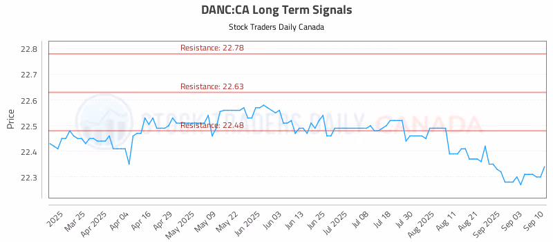 Stock Chart for DANC:CA